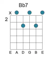 Guitar voicing #1 of the Bb 7 chord
